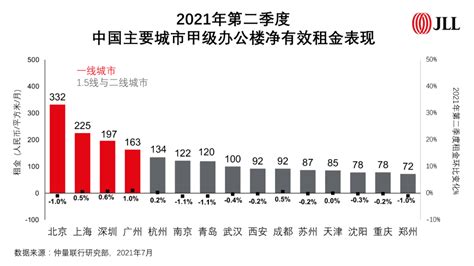一季度深圳甲级写字楼平均租金下降4.55%-房讯网