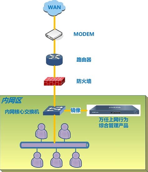 上网行为管理|上网行为管理系统|网络行为管理——北京万任科技有限责任公司