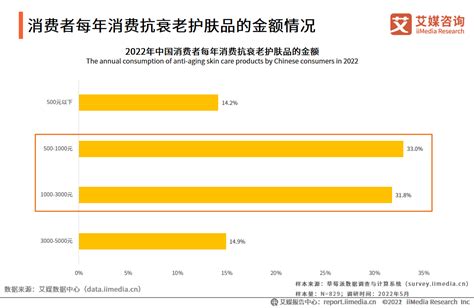 艾媒咨询｜2022-2023年全球与中国抗衰老行业发展及消费者需求研究报告