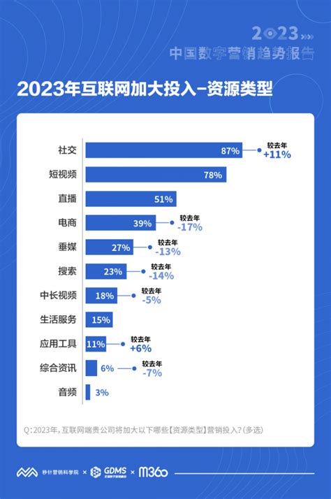 2023年中国数字营销趋势报告：77%广告主将增加移动互联网营销投入 社交、短视频、直播是重点