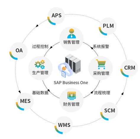 汽配ERP系统 SAP ERP管理系统 适合中小企业的ERP系统软件推荐 SAP系统实施商宁波优德普