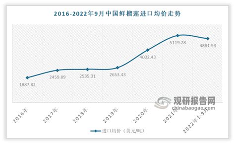 中国榴莲市场现状深度分析与投资战略调研报告（2023-2029年）_观研报告网