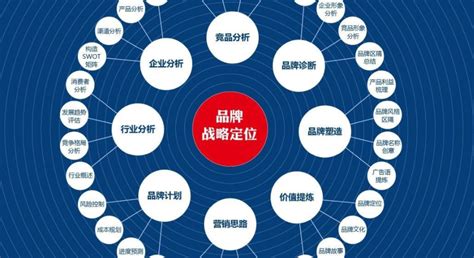 方法-中京咨询-针对民营企业的战略定位与品牌战略咨询顾问服务