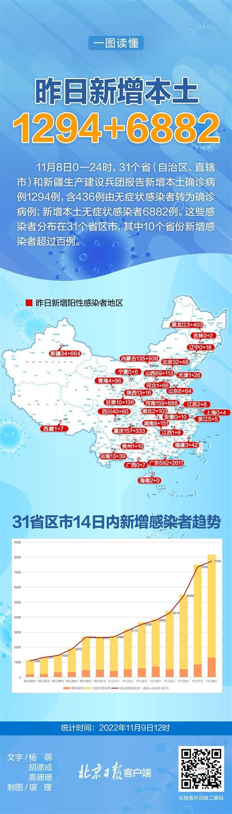 疫情午报｜昨日本土疫情分布在31省区市，3省份新增超千例 - 巴拉号