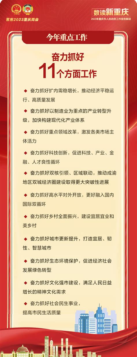 数读新重庆——2023年重庆市人民政府工作报告解读-新重庆客户端