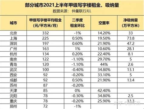 三季度深圳甲级写字楼租金小幅下滑 空置率企稳-房讯网