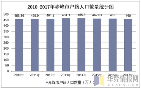 2010-2018年赤峰市常住人口数量及户籍人口数量统计_华经情报网_华经产业研究院