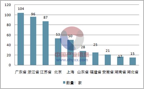 2017年中国各省排队在审IPO企业数量排行情况分析【图】_智研咨询