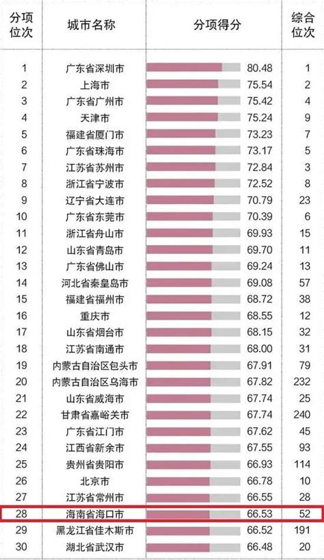 “2020中国外贸百强城市” 海口榜上有名