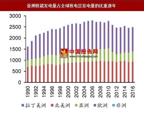 中国核电行业发展趋势分析 核电发电量不断提升_研究报告 - 前瞻产业研究院