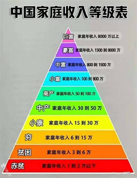 中国家庭收入等级表，你在第几层？ - 茶余饭后 - 云阳人家