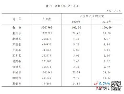 2021年宜春市城市建设状况公报：宜春市城区人口60.84万人，同比增长8.26%_智研咨询