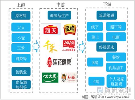 2022年中国调味品行业发展现状、发展历程、产业链全景、企业战略及发展趋势分析[图]_智研咨询