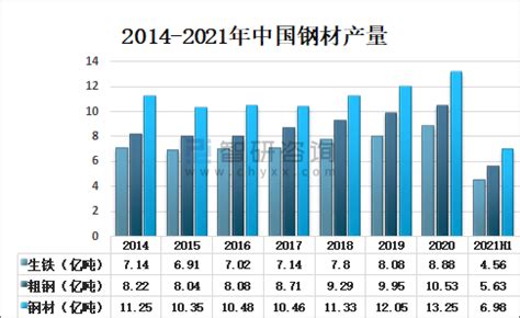 2021年中国钢材行业发展供需分析[图]_智研咨询