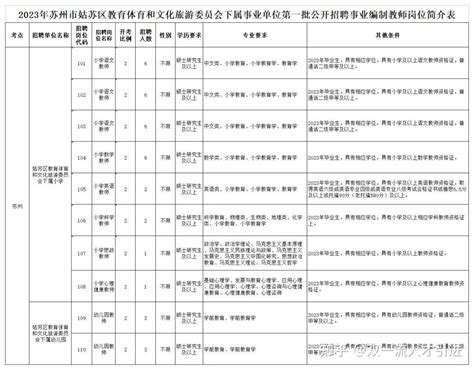 【江苏|苏州】2023年苏州高新区教育系统选聘150名优秀毕业生公告 - 知乎