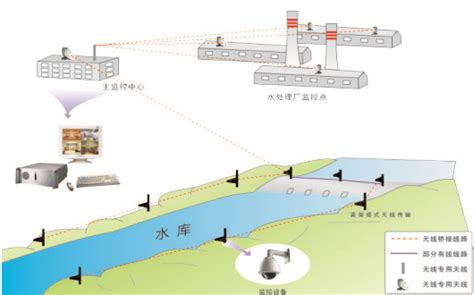 水库闸门自动化控制系统