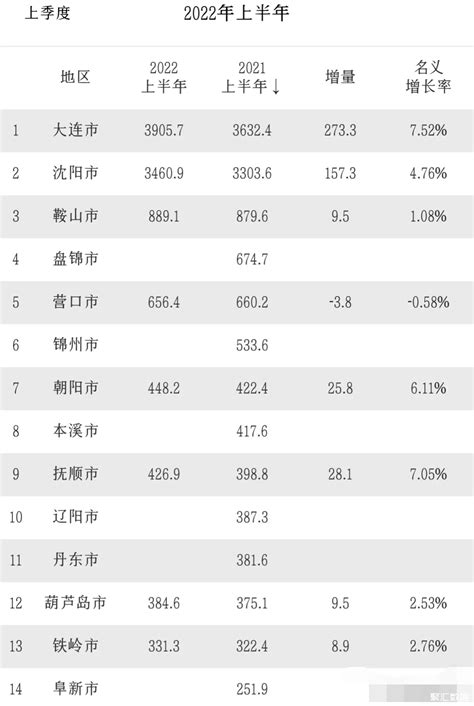 2022年上半年辽宁省下辖14市GDP:营口负增长，抚顺第9_辽宁GDP_聚汇数据