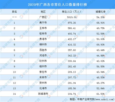 2019年广西gdp排行榜_2019年广西各市人均gdp排名(3)_排行榜