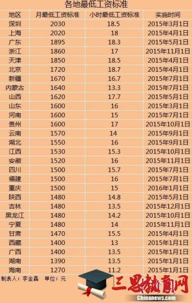 2023年九江市最低工资标准标准公布,九江市最低工资标准规定方案