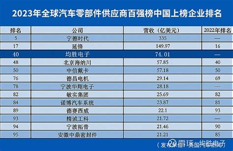 中国A股汽车零部件上市公司高质量发展排行榜！（2022半年报） 截至2022年8月31日，汽车零部件行业共有上市公司204家，我们梳理了他们的 ...