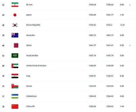 FIFA男足最新排名，国足排名世界第78，亚洲第11_东方体育