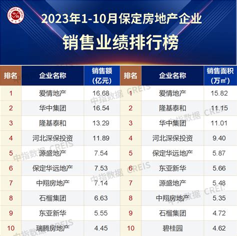 2023年1-10月保定房地产企业销售业绩TOP10_房产资讯-北京房天下