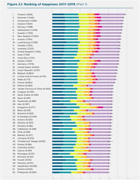 《世界幸福指数报告》出炉：TOP30国家欧洲独占18席
