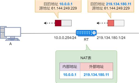 NAT的四种类型以及类型探测_nat类型检测-CSDN博客