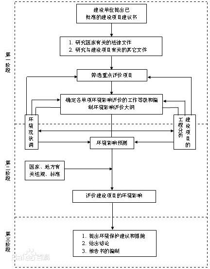 如何快速填写环评登记表_360新知