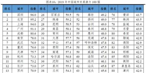 2019中国省经济排行榜_2019中国百强城市排行榜出炉 山东最多,青岛排(3)_排行榜