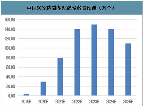 中国5G基站建设行业市场现状及发展前景分析——未来小基站建设速度加快_财富号_东方财富网