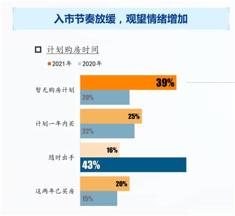 南京一项购房意愿调查显示 “暂无购房计划”人群比重翻番高达39%_中国江苏网