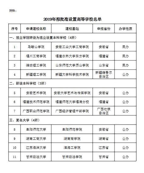 教育部拟批准设置11所高校：3新设4转设4更名—中国教育在线