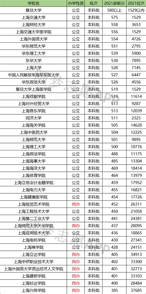 2022上海高考分数线一览：附上海所有大学录取分数（2023参考）-高考100