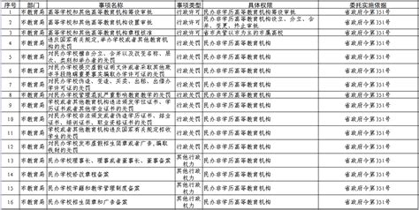 济宁市教育局 文件公告 济宁市教育局关于承接省级委托行政权力事项的公告