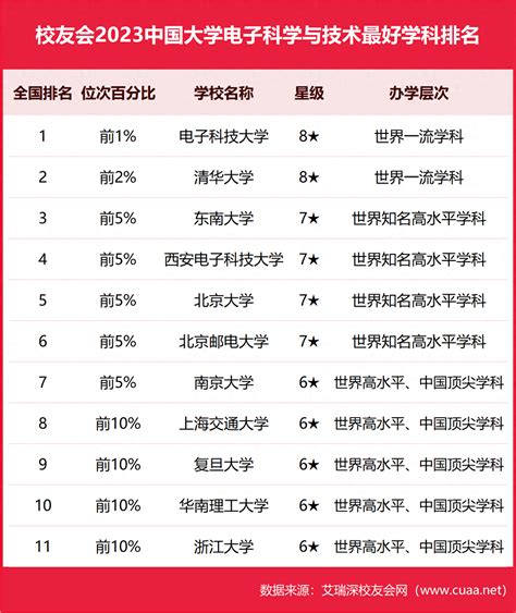 校友会2023年中国大学最好学科排名，清华大学第一，南开大学前十—大学360度全景数据平台|艾瑞深网|校友会中国大学排名|艾瑞深数据技术研究院 ...