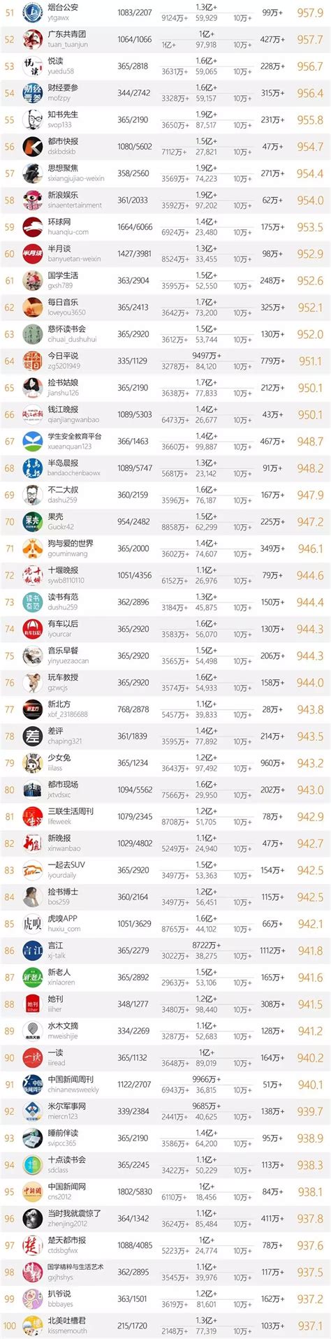 十大微信公众号排名榜-2018中国微信500强排名榜(阅读量排序)_排行榜123网