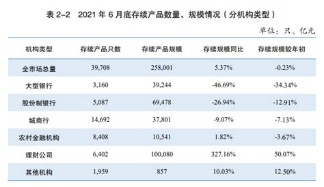 银行理财产品存续规模较高峰期下滑_中国银行保险报网