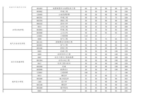 2024年武汉大学各专业考研复试分数线一览表（含2023年）_学习力
