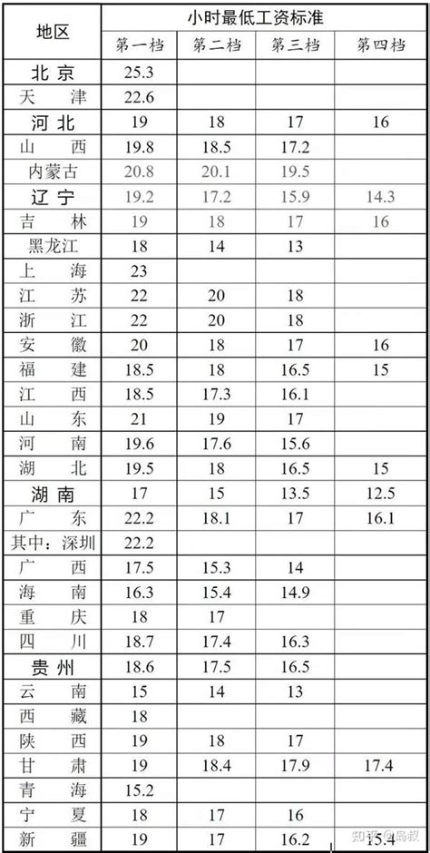 上海最低一小时多少工资（上海最低一小时多少工资啊） - 果果律法网
