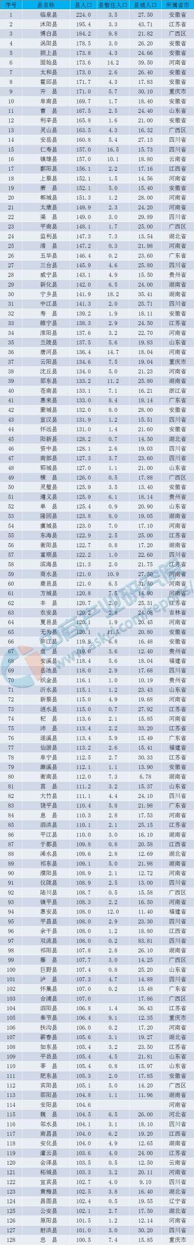 中国人口大县排名 全国人口最多的十大县市排行榜(图)-闽南网