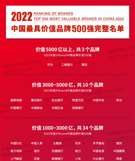 2022中国最具价值品牌500强名单:湖南11家企业入选,长沙霸榜
