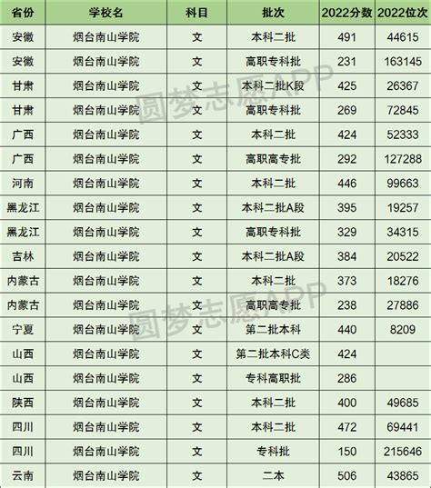 烟台南山学院的市场营销专业分数线(附2020-2022最低分排名怎么样)