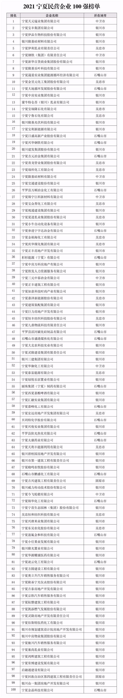 宁夏民营企业100强榜单发布，快来看看都有哪些企业-宁夏新闻网