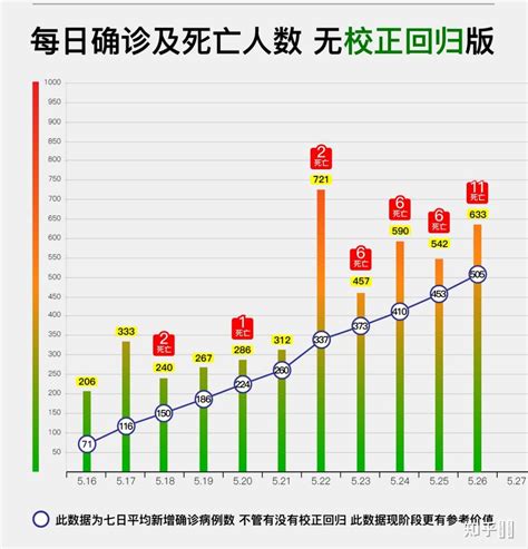 5 月 22 日台湾新增本土确诊病例 321 例，修正增加本土病例 400 例，说明了什么？