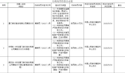 厦门银行莆田分行涉及三项违法行为被罚117万元-本网原创- 东南网