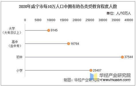 2010-2020年咸宁市人口数量、人口性别构成及人口受教育程度统计分析_地区宏观数据频道-华经情报网