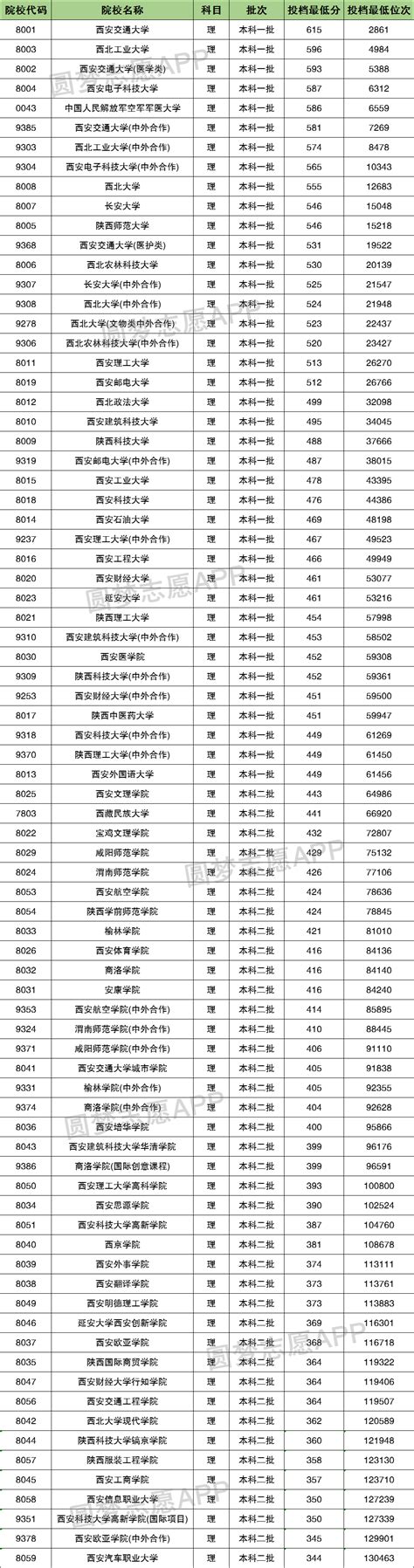 陕西高考各校录取分数线一览表！2022年陕西本科大学分数线及名次-高考100