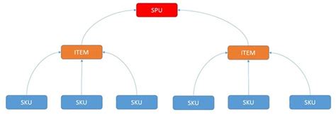 电商网站的SPU与SKU – 标点符
