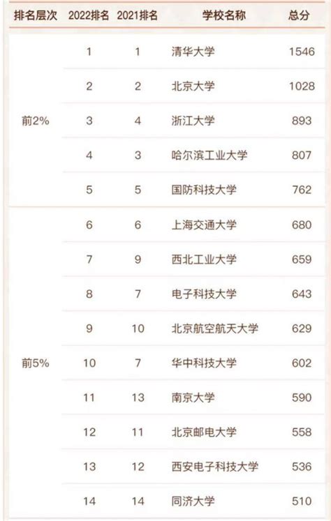 计算机专业大学排名2022（143所高校进入榜单，清华大学排名第一） – 下午有课